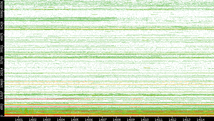 Dest. Port vs. Time