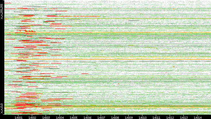 Src. IP vs. Time