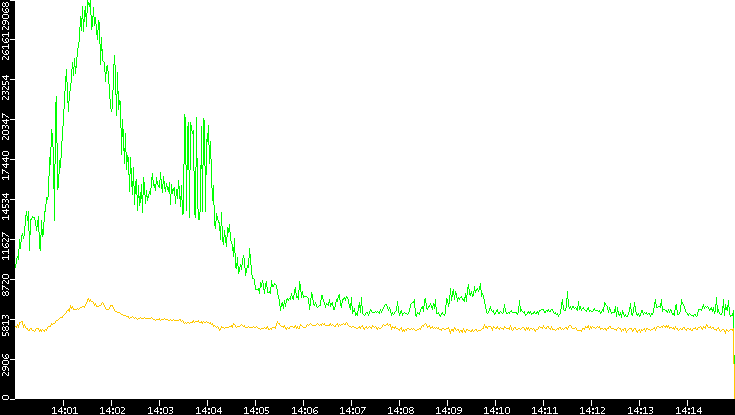 Entropy of Port vs. Time