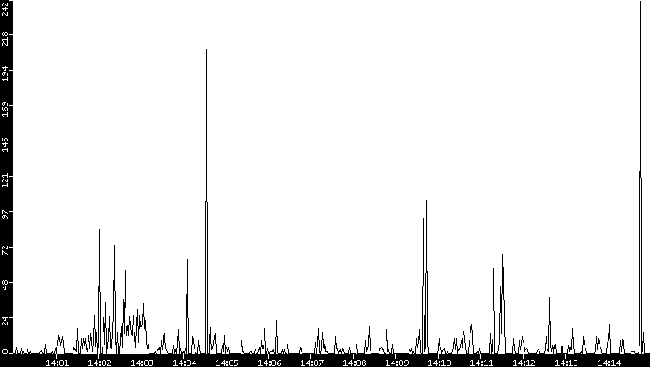 Throughput vs. Time