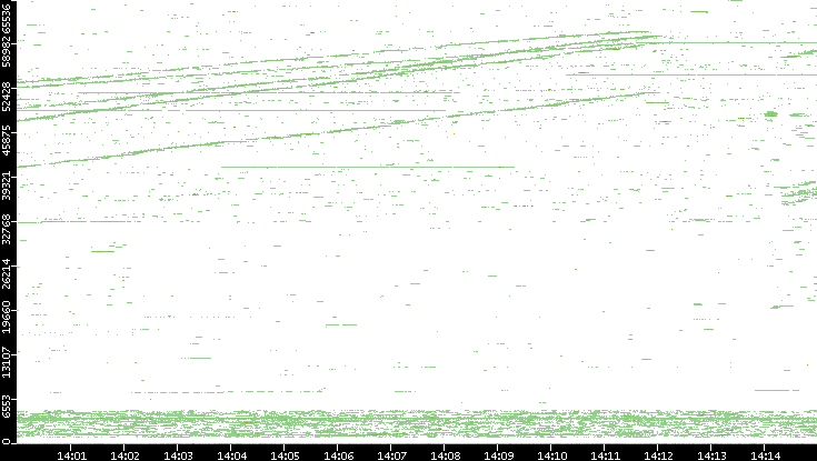 Dest. Port vs. Time