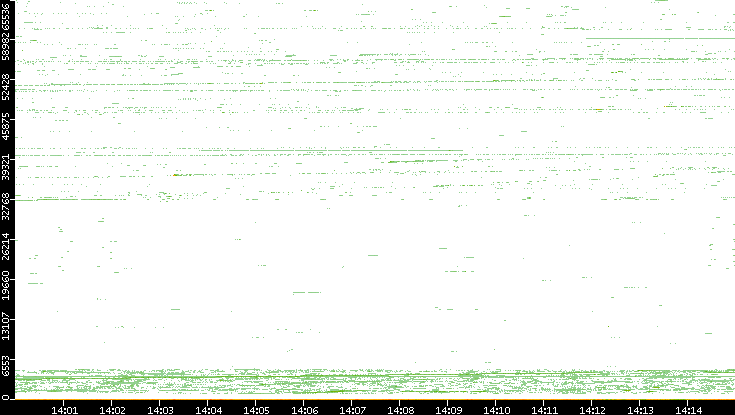 Src. Port vs. Time