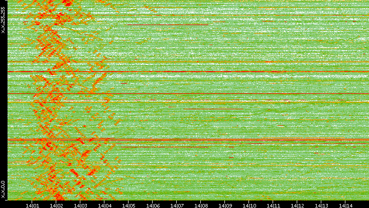 Dest. IP vs. Time