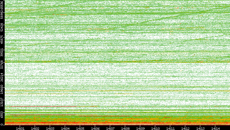 Dest. Port vs. Time