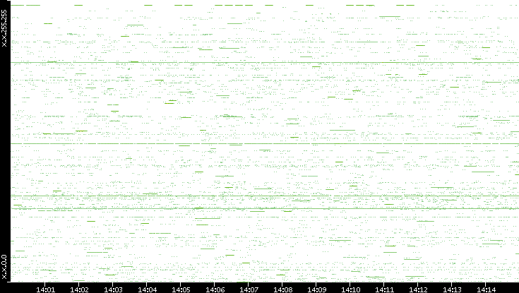 Src. IP vs. Time