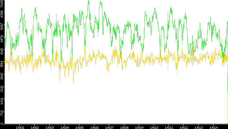 Entropy of Port vs. Time