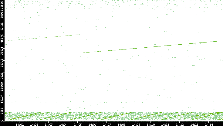 Src. Port vs. Time