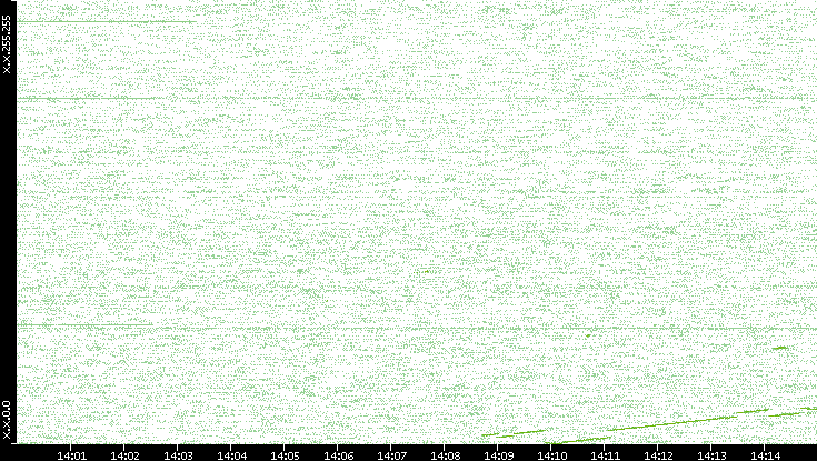 Dest. IP vs. Time