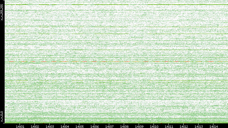 Dest. IP vs. Time