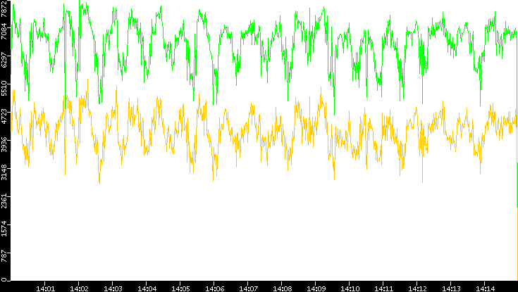 Entropy of Port vs. Time