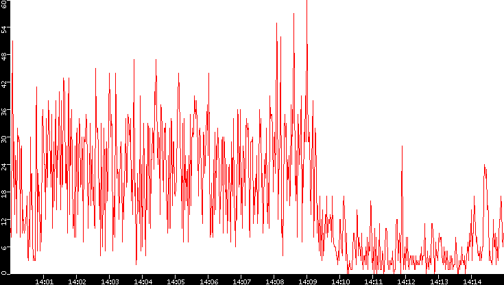 Nb. of Packets vs. Time