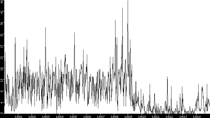 Throughput vs. Time