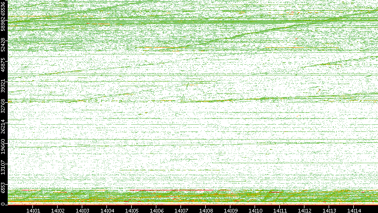 Dest. Port vs. Time