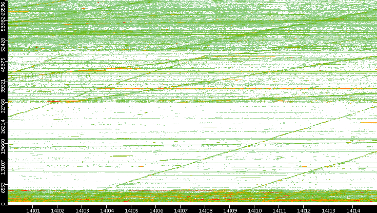 Src. Port vs. Time