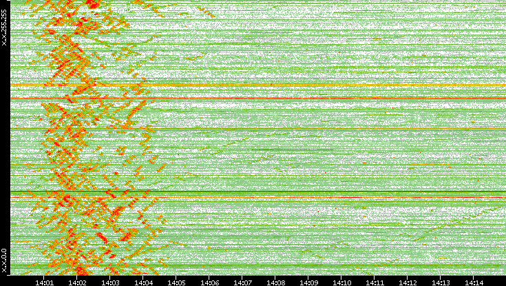 Dest. IP vs. Time