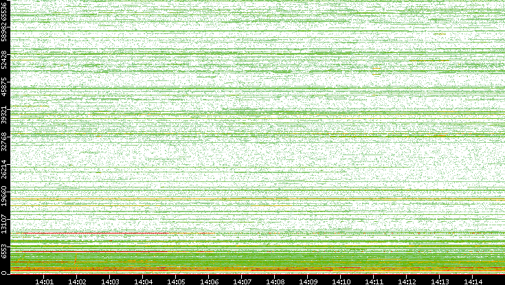 Dest. Port vs. Time