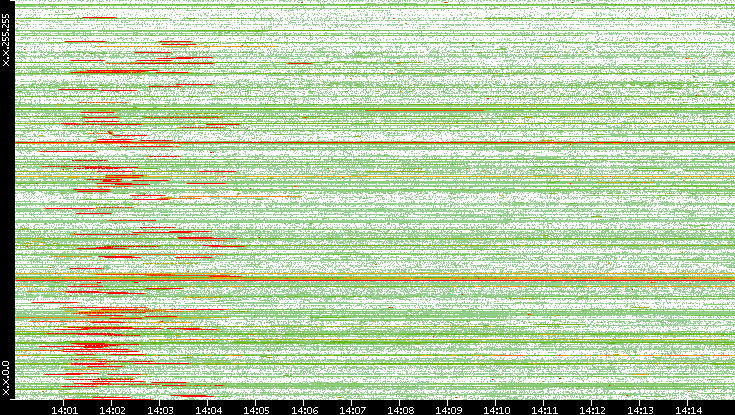 Src. IP vs. Time