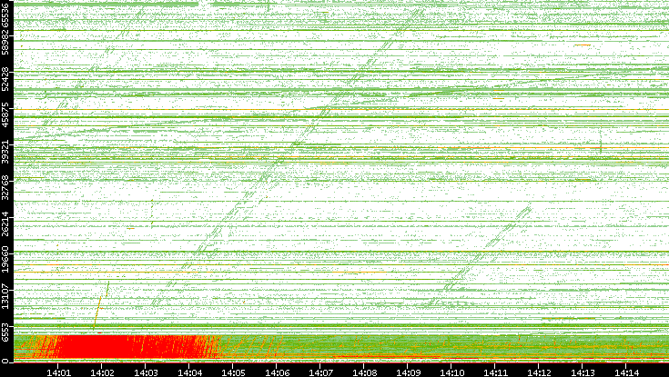 Src. Port vs. Time