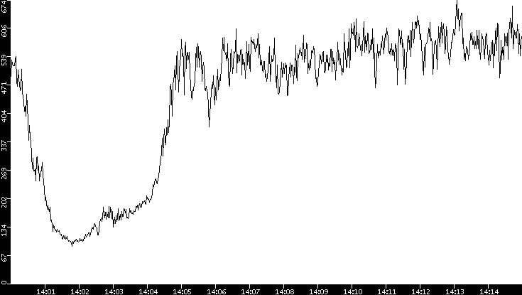 Average Packet Size vs. Time