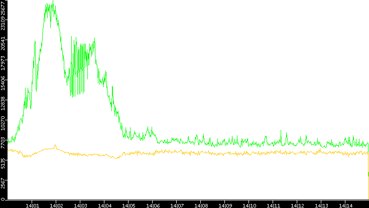 Entropy of Port vs. Time