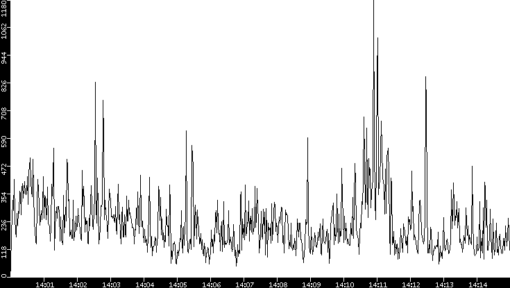 Throughput vs. Time