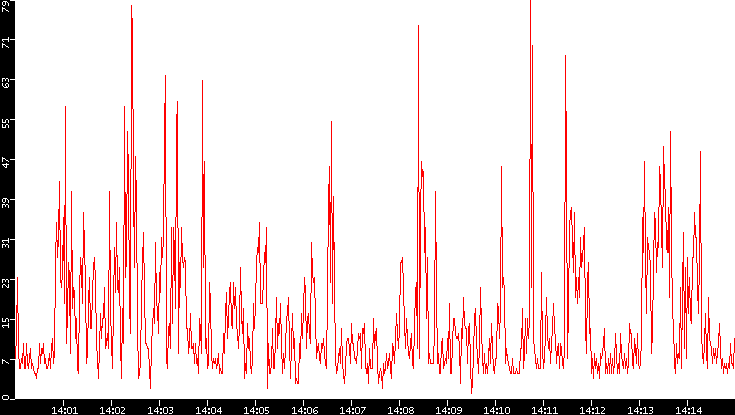 Nb. of Packets vs. Time