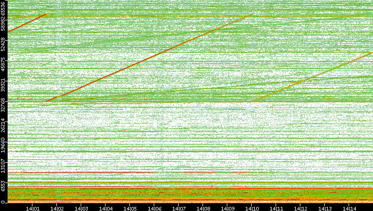 Dest. Port vs. Time