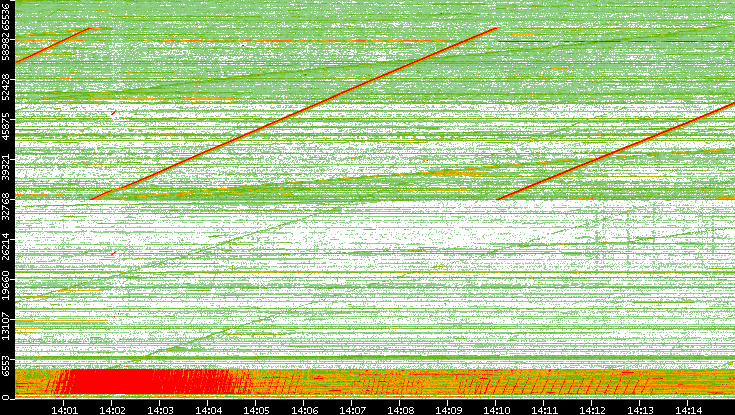 Src. Port vs. Time