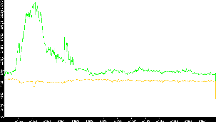 Entropy of Port vs. Time