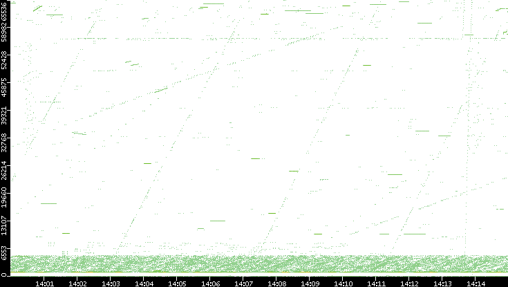 Src. Port vs. Time