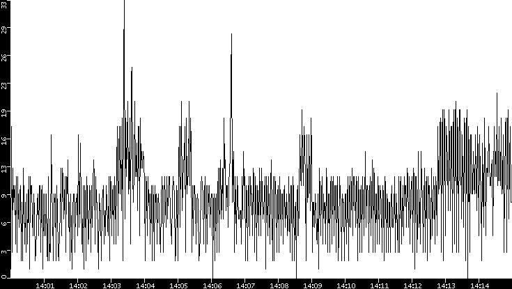Throughput vs. Time