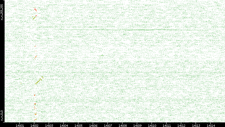 Dest. IP vs. Time