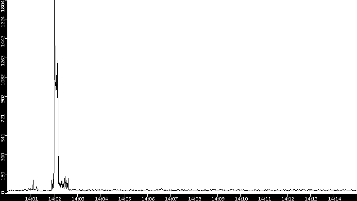 Throughput vs. Time