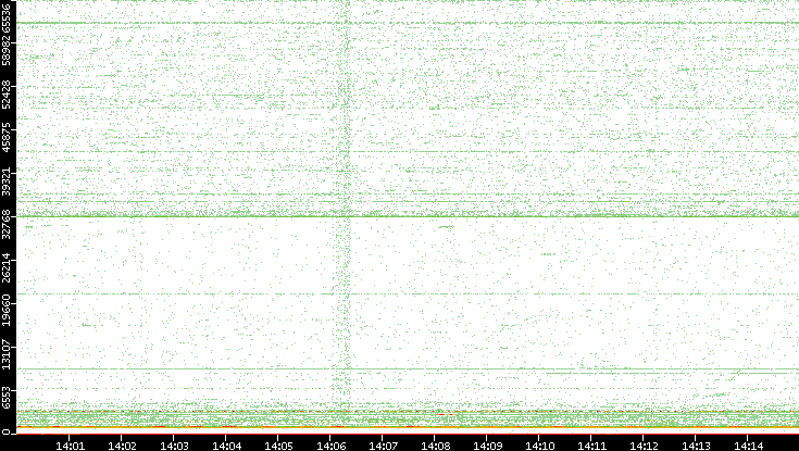 Dest. Port vs. Time