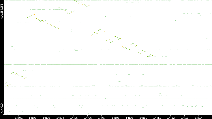 Dest. IP vs. Time