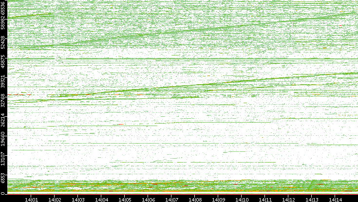 Dest. Port vs. Time