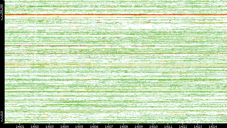 Src. IP vs. Time