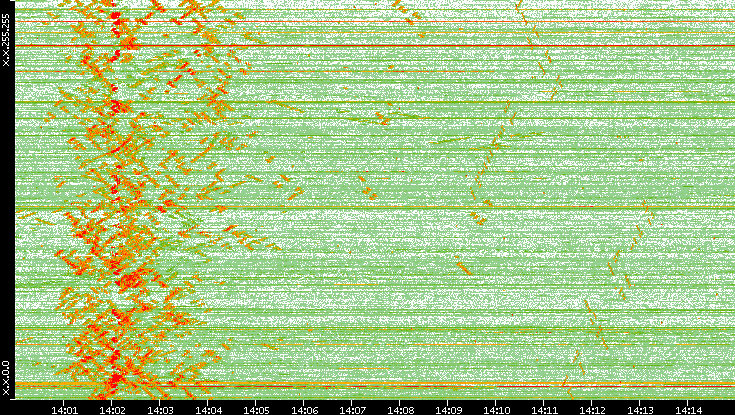 Dest. IP vs. Time