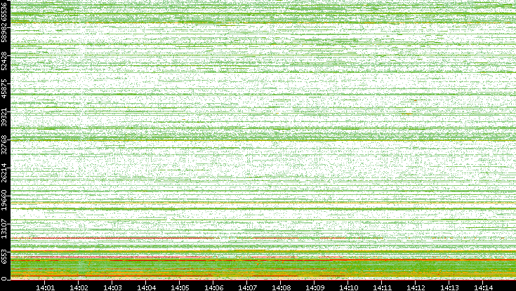 Dest. Port vs. Time