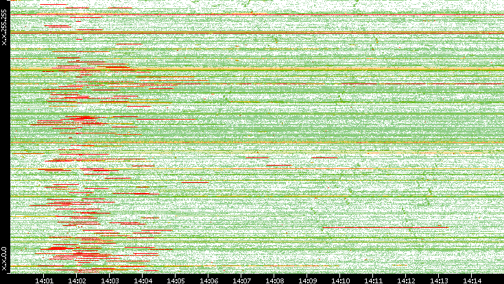 Src. IP vs. Time