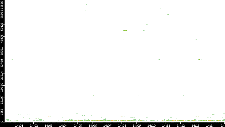 Src. Port vs. Time