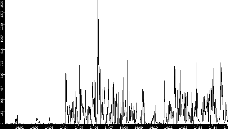 Throughput vs. Time