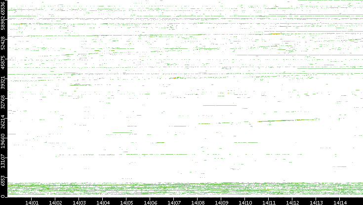 Src. Port vs. Time
