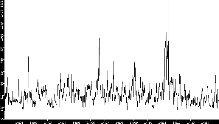 Throughput vs. Time