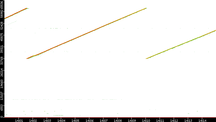 Dest. Port vs. Time
