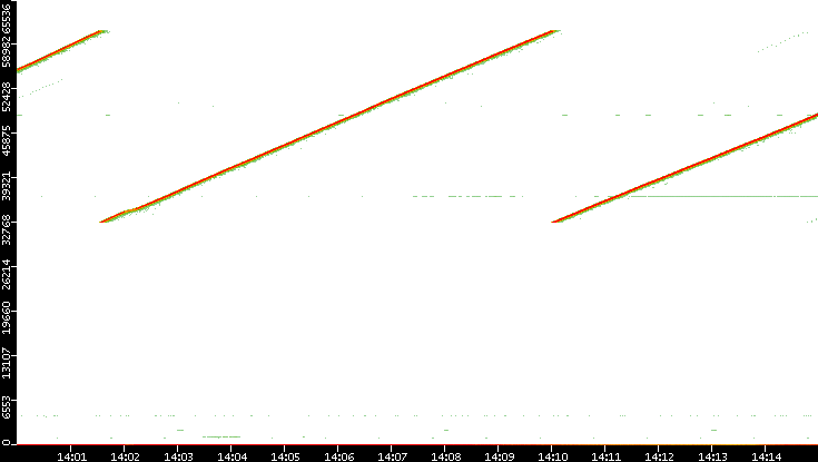 Src. Port vs. Time