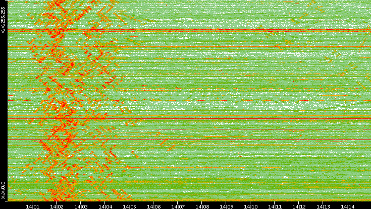 Dest. IP vs. Time