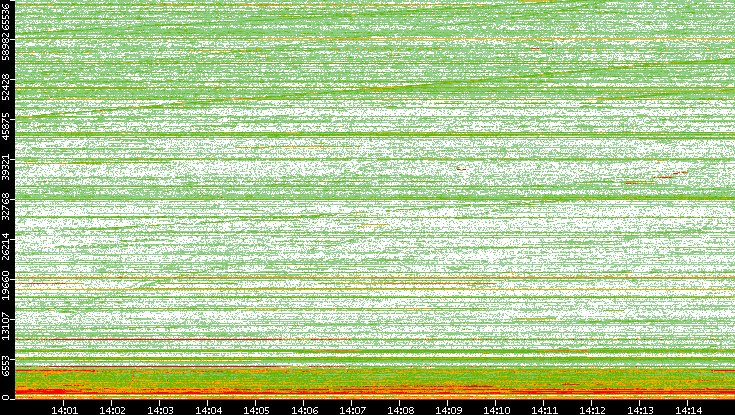 Dest. Port vs. Time