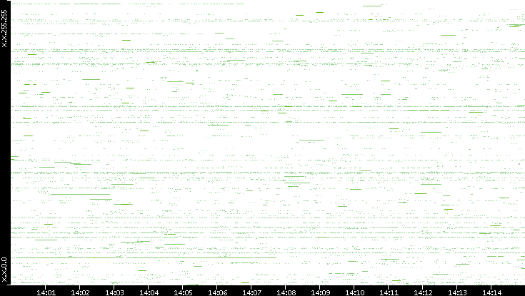 Src. IP vs. Time