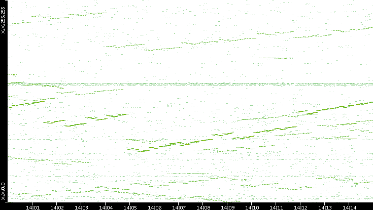 Dest. IP vs. Time